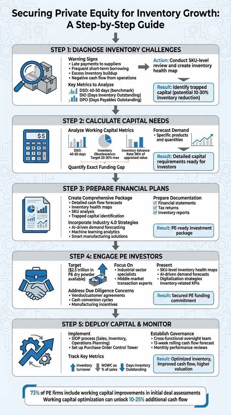 5-Step Process to Secure Private Equity for Manufacturing Inventory Growth