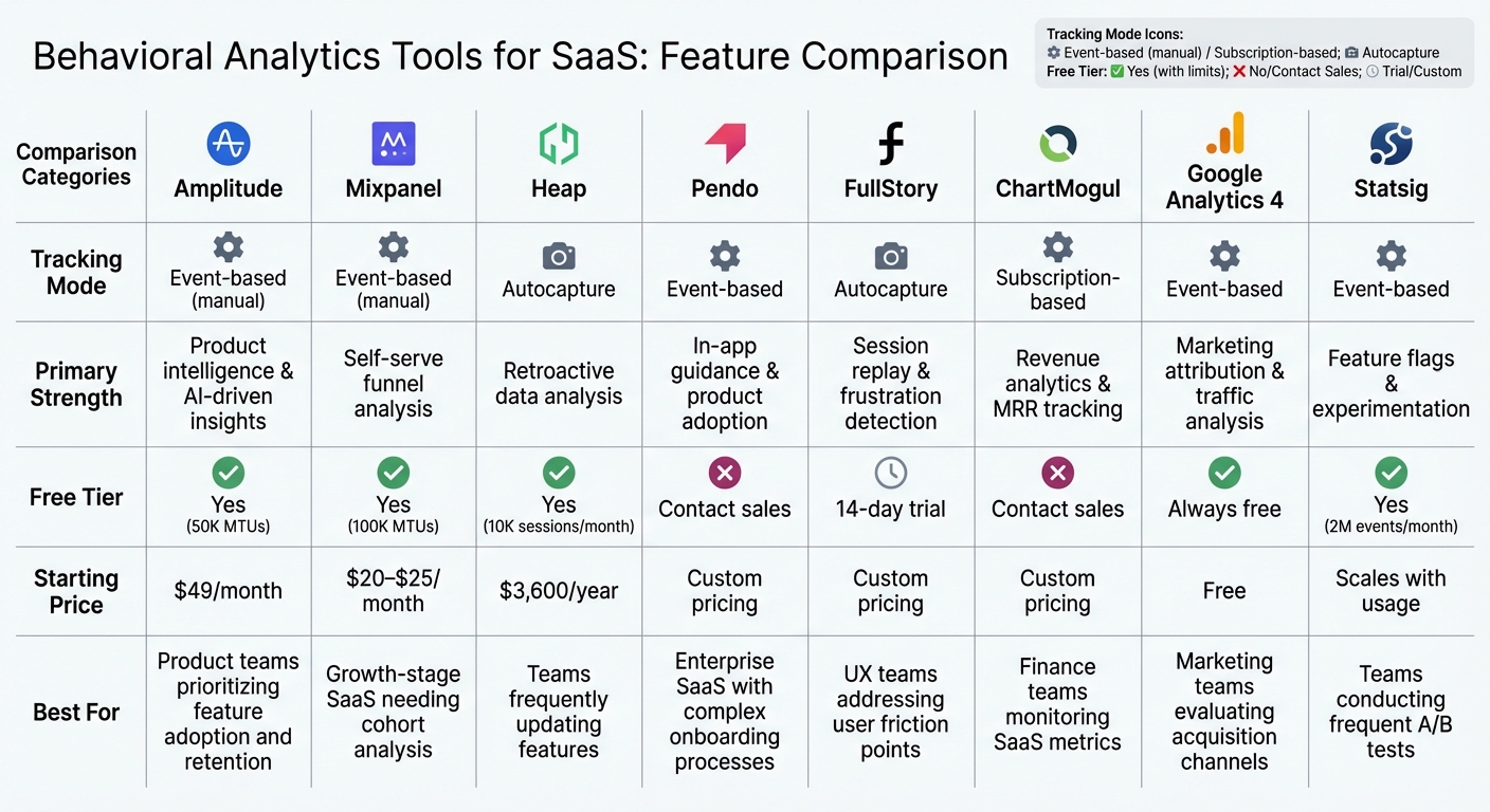 Comparison of 8 Leading Behavioral Analytics Tools for SaaS