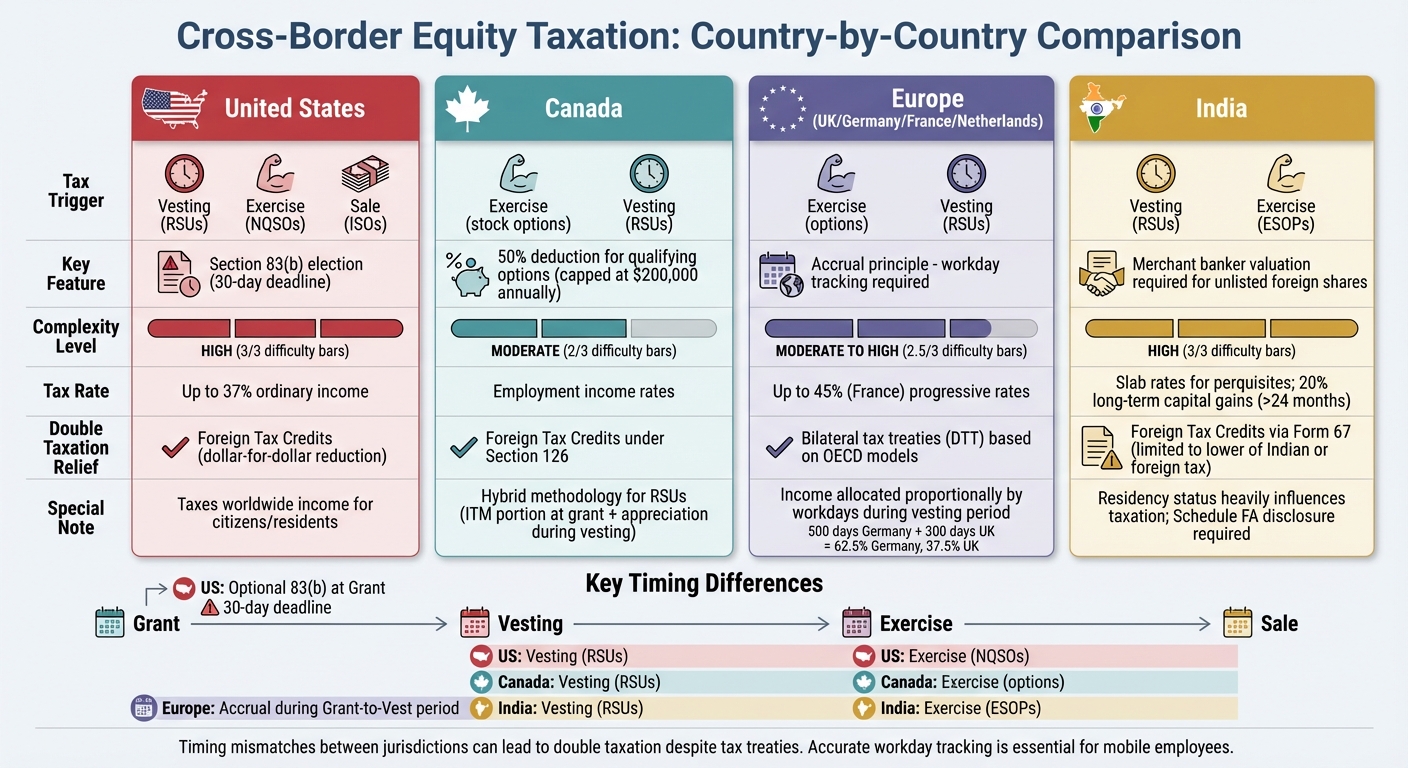 Cross-Border Equity Taxation Comparison by Country