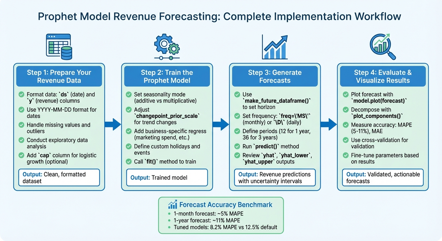 Prophet Model Revenue Forecasting Workflow: 4-Step Implementation Guide