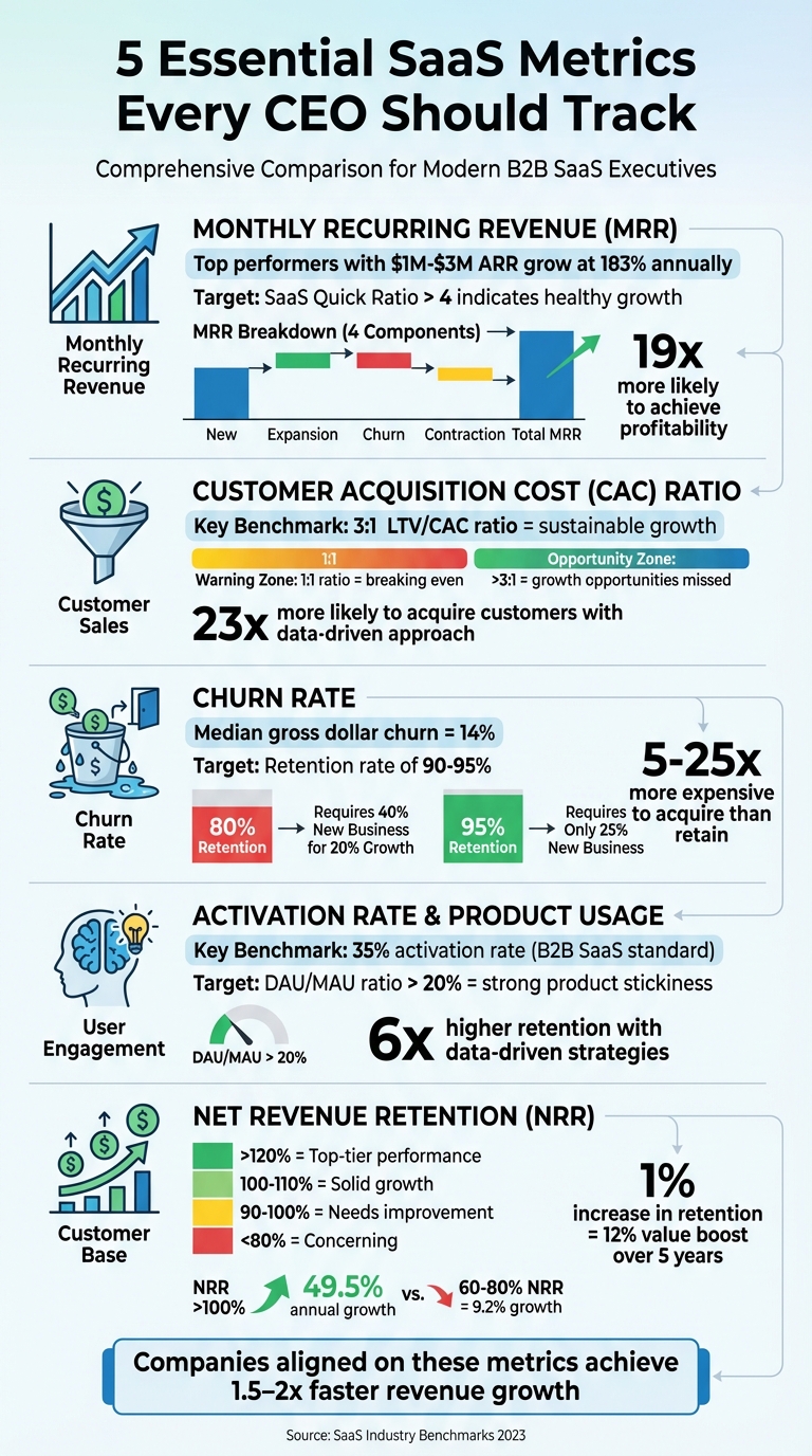 5 Essential SaaS Metrics Every CEO Should Track on Their Dashboard