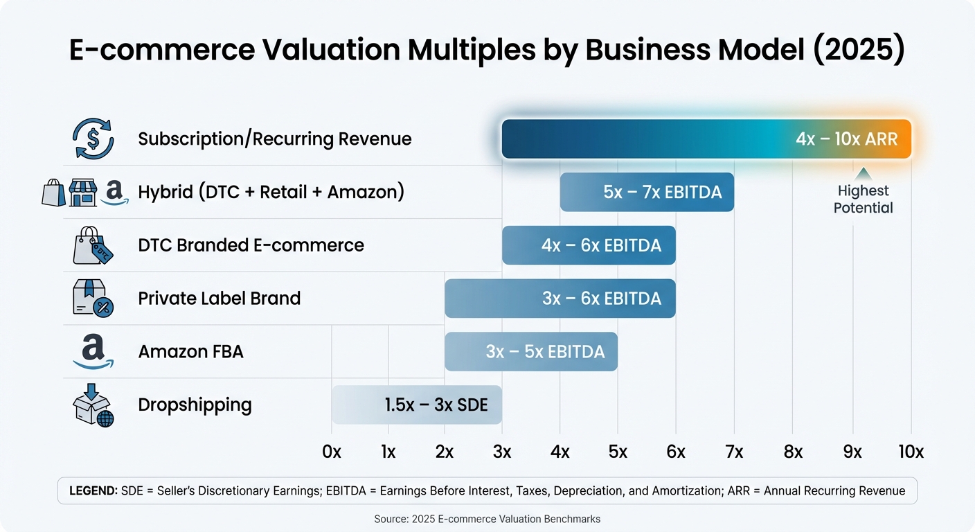 E-commerce Business Valuation Multiples by Model 2025