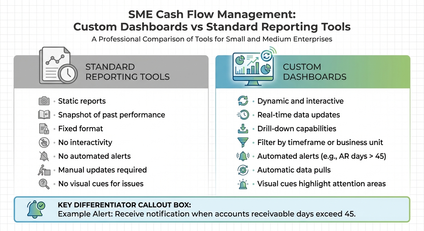 Custom Dashboards vs Standard Reporting Tools for SME Cash Flow