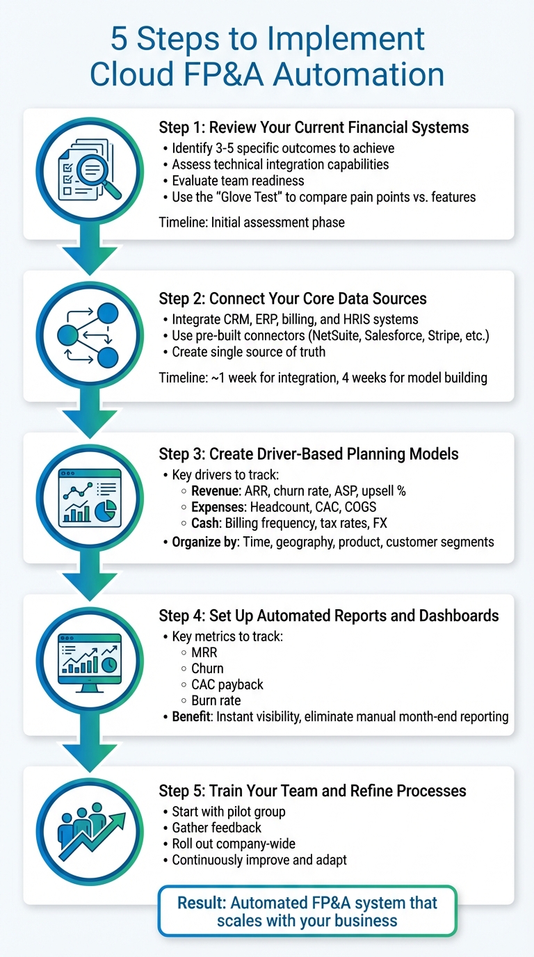 5-Step Cloud FP&A Automation Implementation Process for SaaS Companies