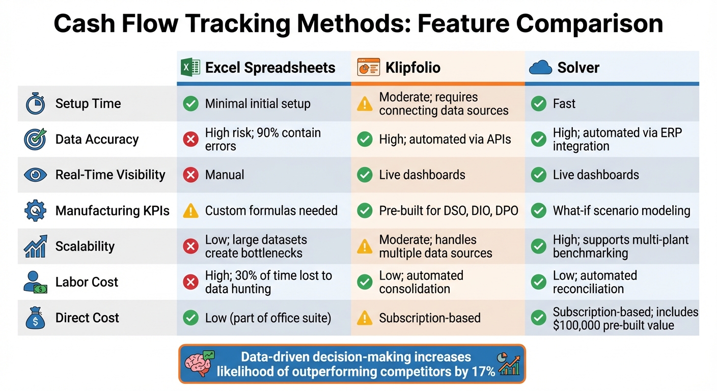 Cash Flow Tracking Tools Comparison: Excel vs Klipfolio vs Solver for Manufacturing