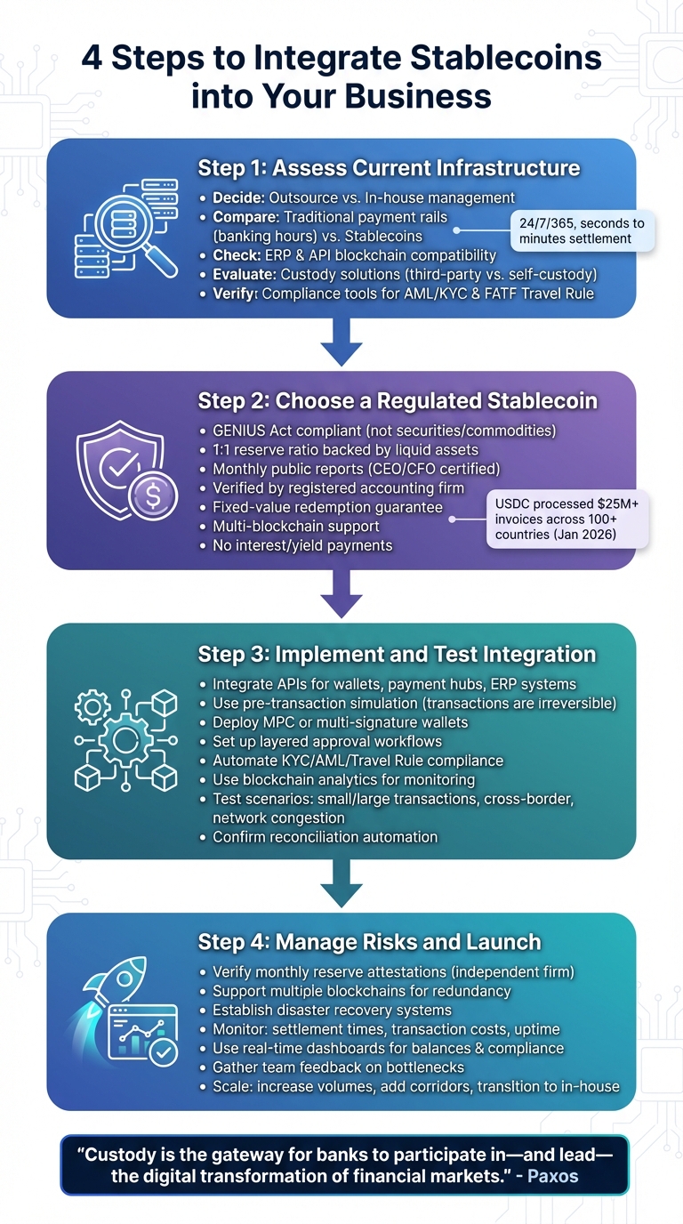 4-Step Process for Integrating Stablecoins into Business Operations