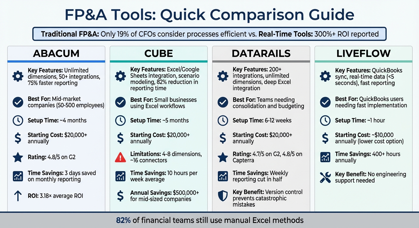 FP&A Tools Comparison: Features, Costs, and Implementation Time