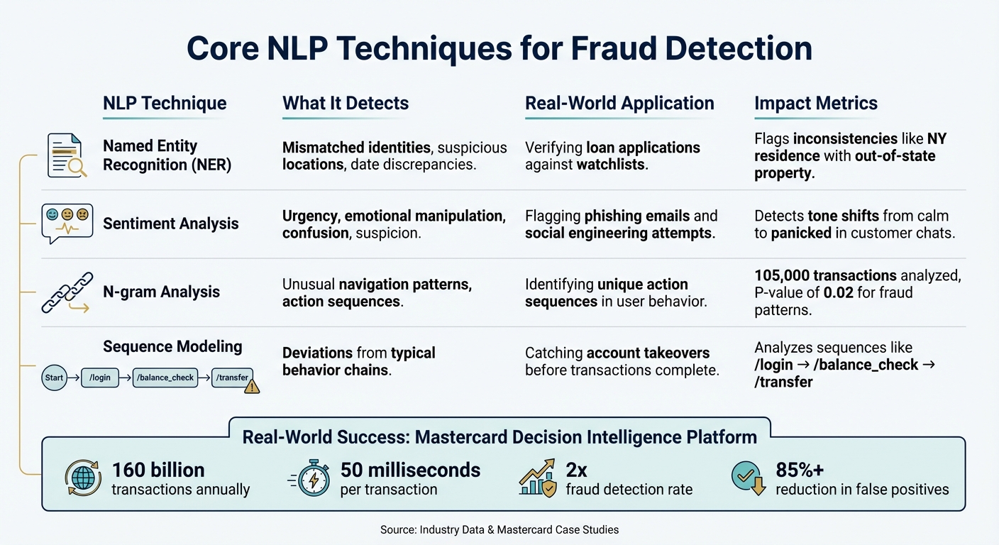 NLP Fraud Detection Techniques: Methods, Applications, and Real-World Results