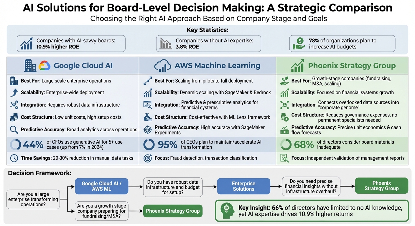 AI Solutions Comparison: Enterprise vs Growth-Stage Companies