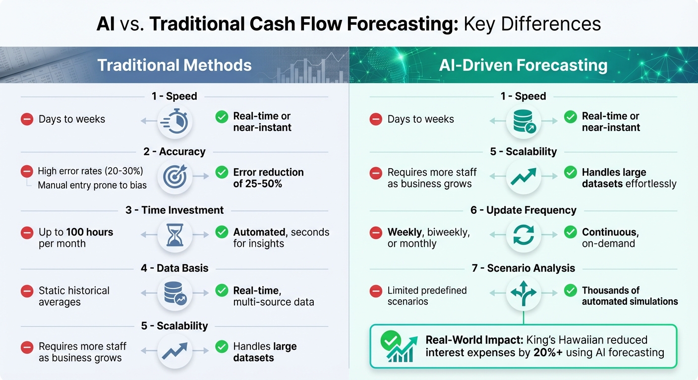 AI vs Traditional Cash Flow Forecasting: Key Differences Comparison
