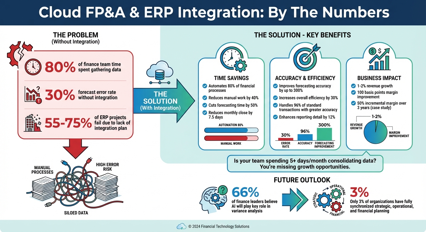 Cloud FP&A and ERP Integration Benefits: Key Statistics and ROI Metrics