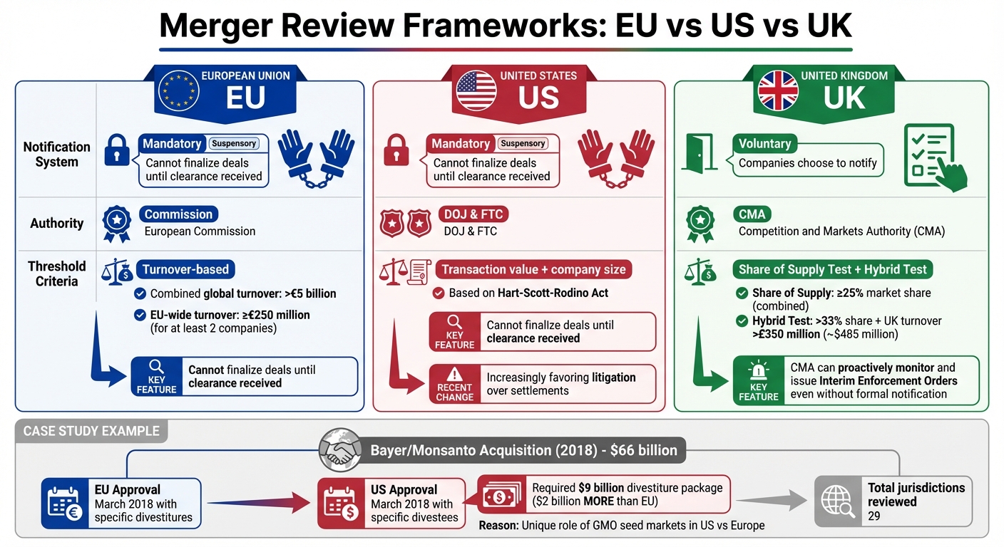 EU, US, and UK Merger Review Framework Comparison