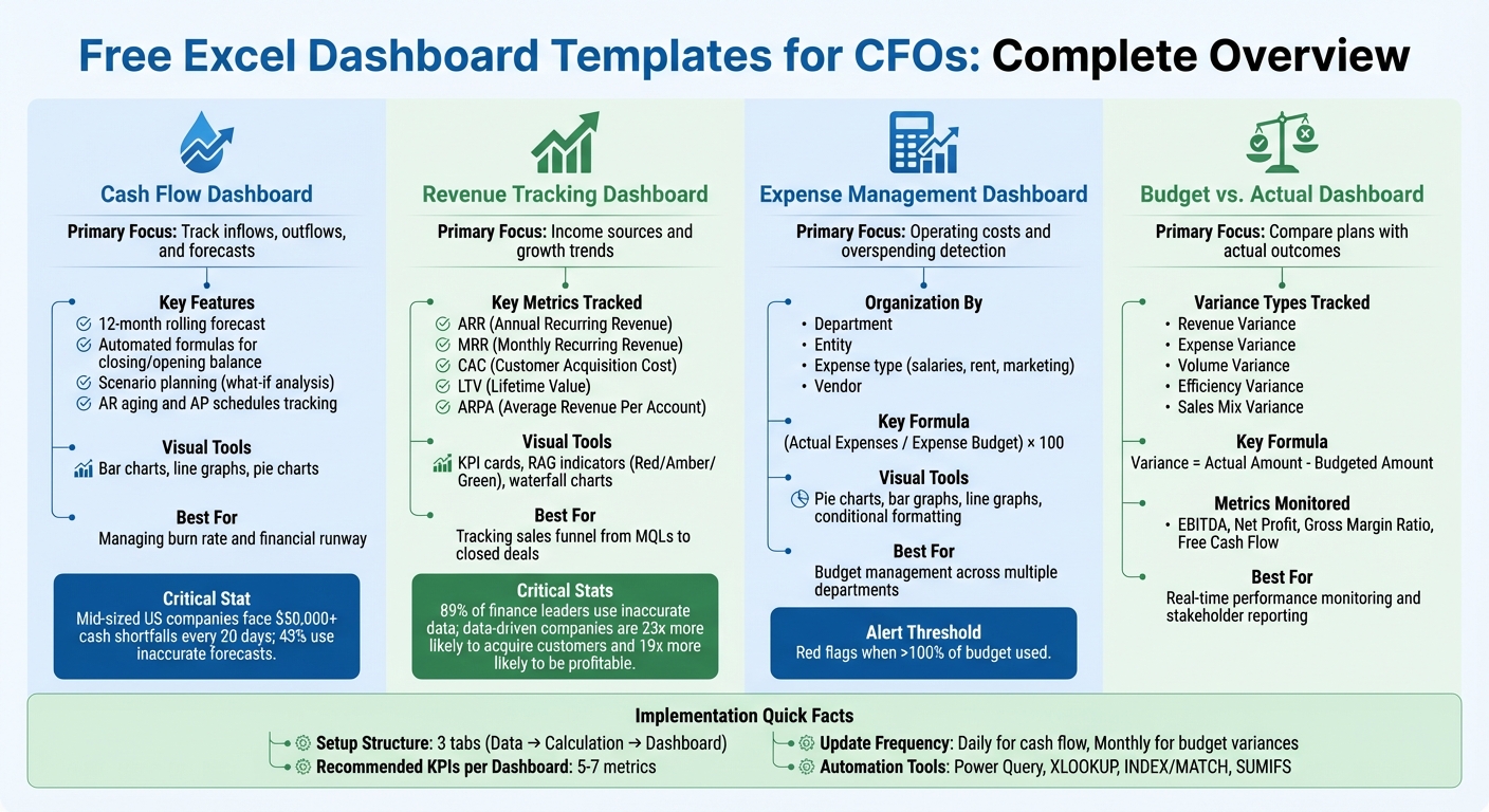 Excel Dashboard Templates Comparison: Features and Benefits for CFOs