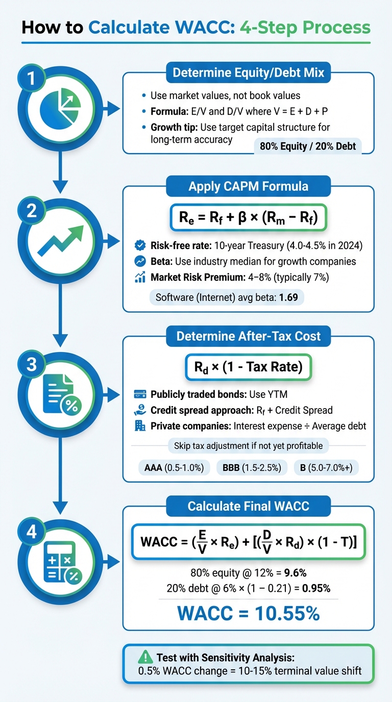 4-Step WACC Calculation Process for Growth Companies