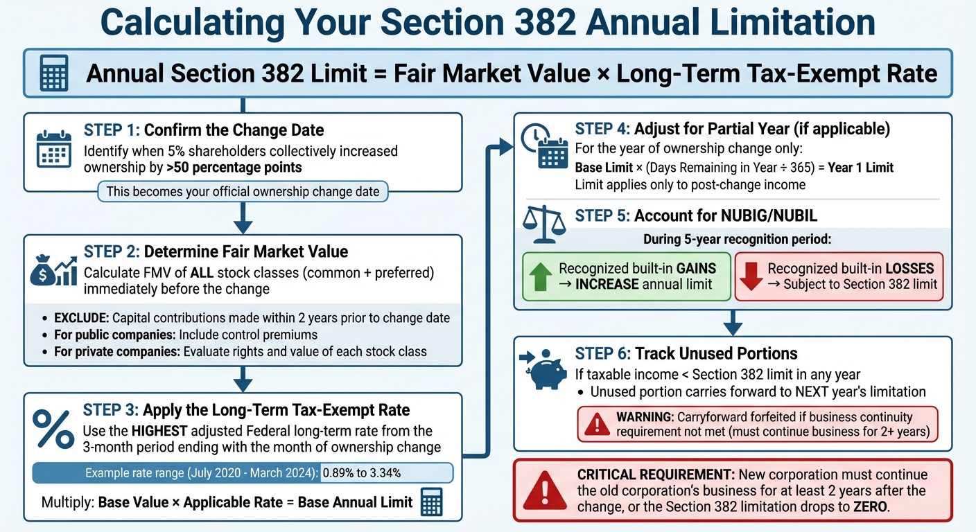 How to Calculate Section 382 Annual Limitation: Step-by-Step Guide
