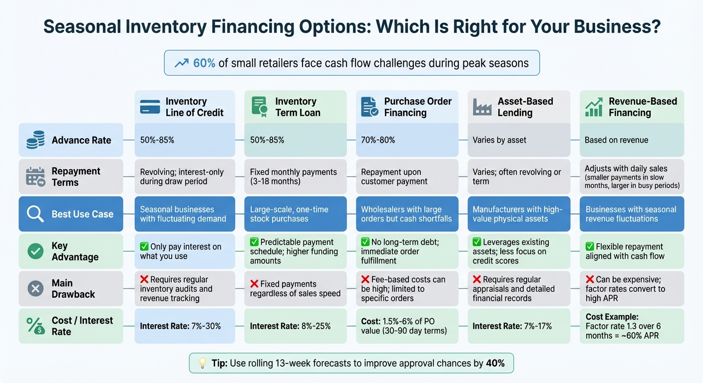 Seasonal Inventory Financing Options Comparison Chart