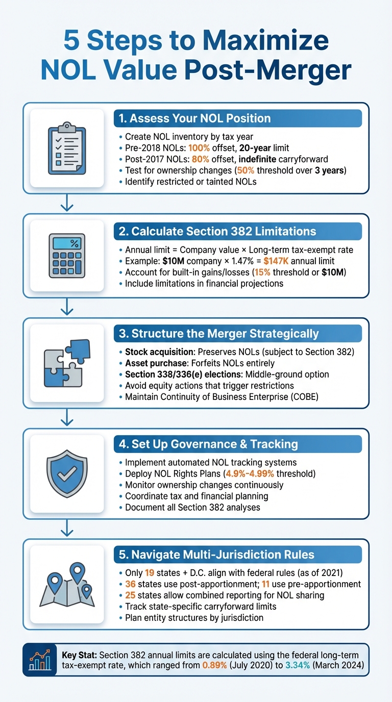 5-Step Process to Maximize NOL Value After a Merger
