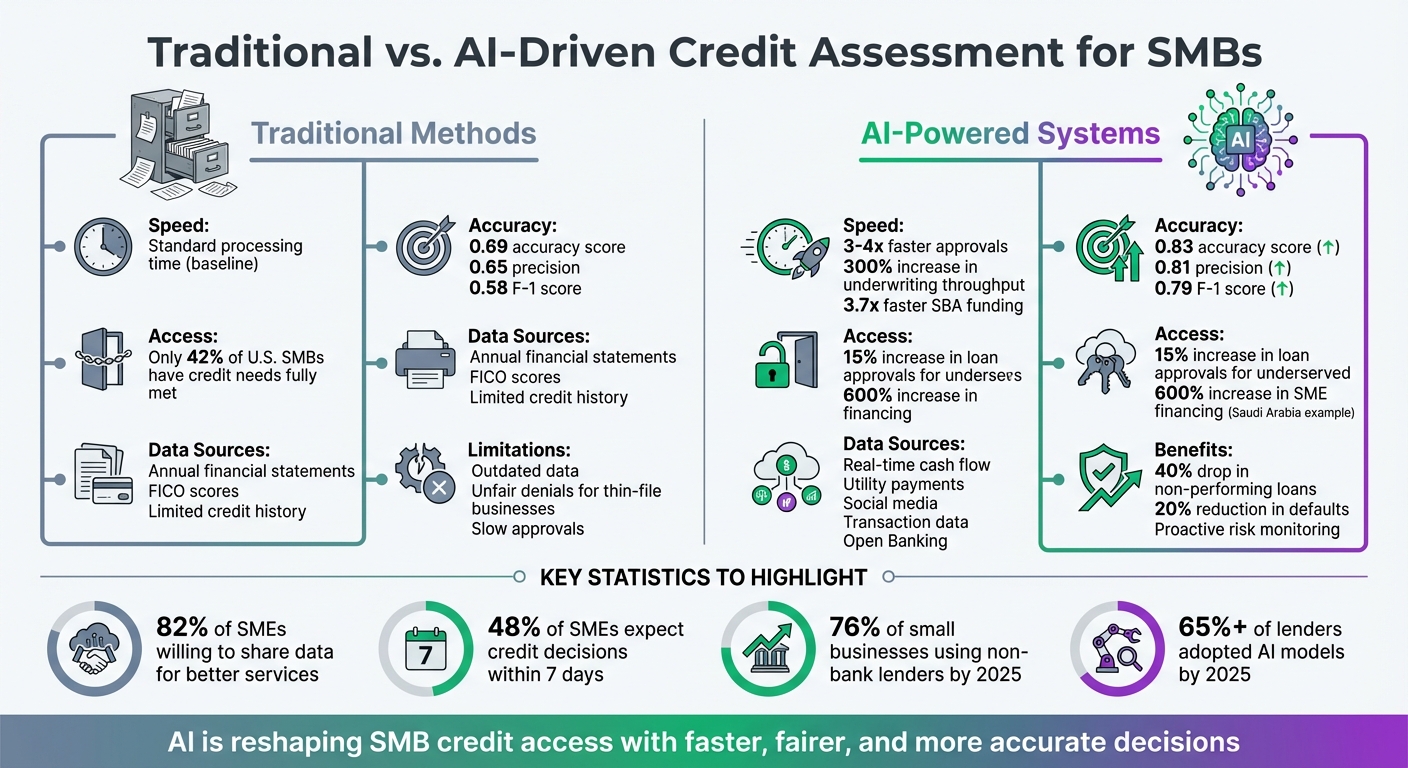 Traditional vs AI-Driven Credit Assessment for SMBs: Speed, Accuracy and Access Comparison