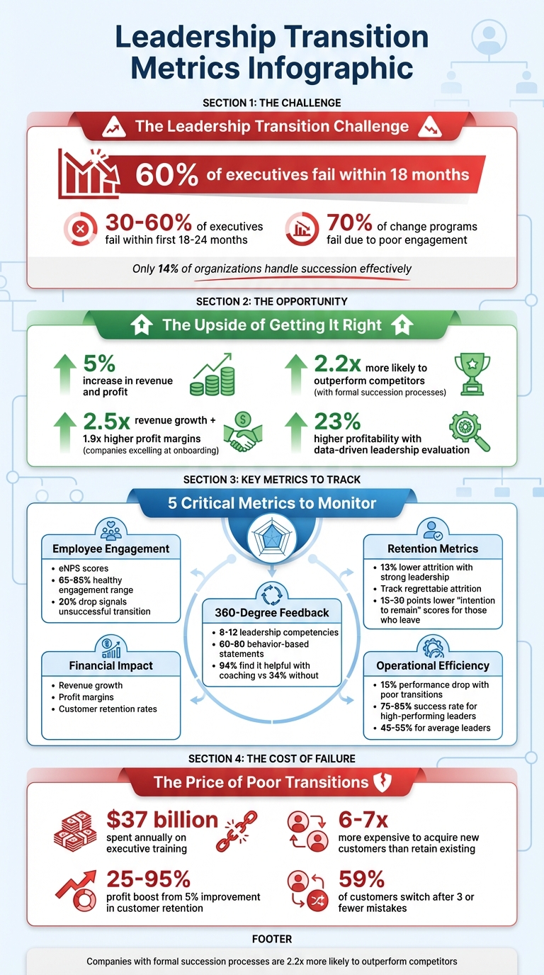 Leadership Transition Metrics: Key Statistics and Success Indicators