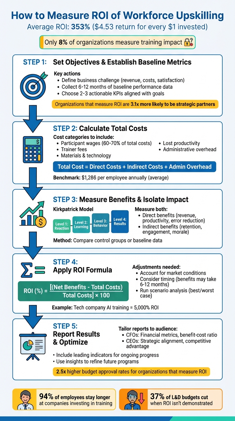 5-Step Process to Calculate ROI of Workforce Upskilling Programs
