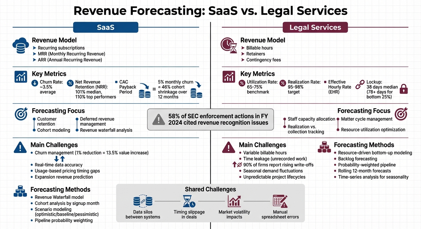 SaaS vs Legal Services Revenue Forecasting: Key Metrics and Models Comparison