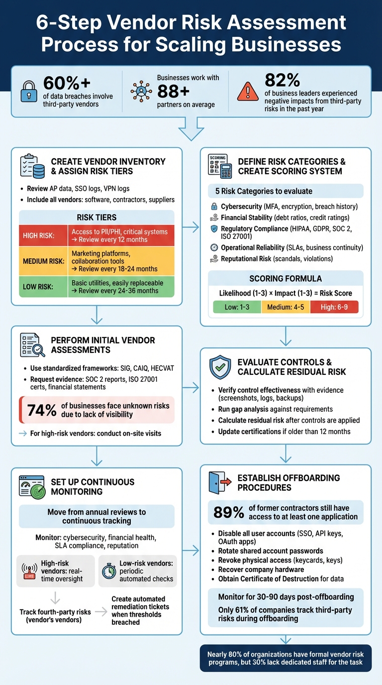 6-Step Vendor Risk Assessment Process for Scaling Businesses