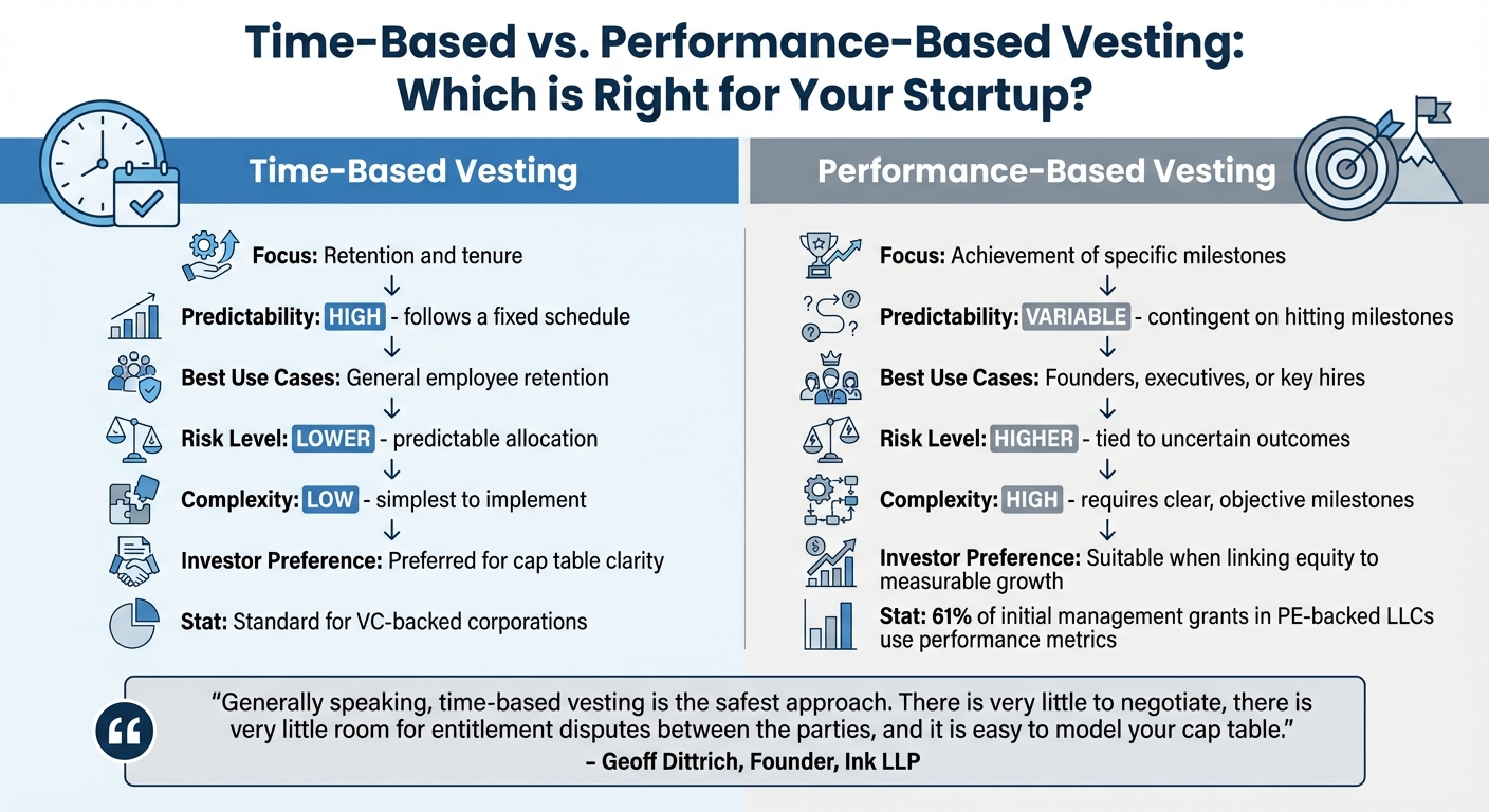 Time-Based vs Performance-Based Vesting: Key Differences for Startups