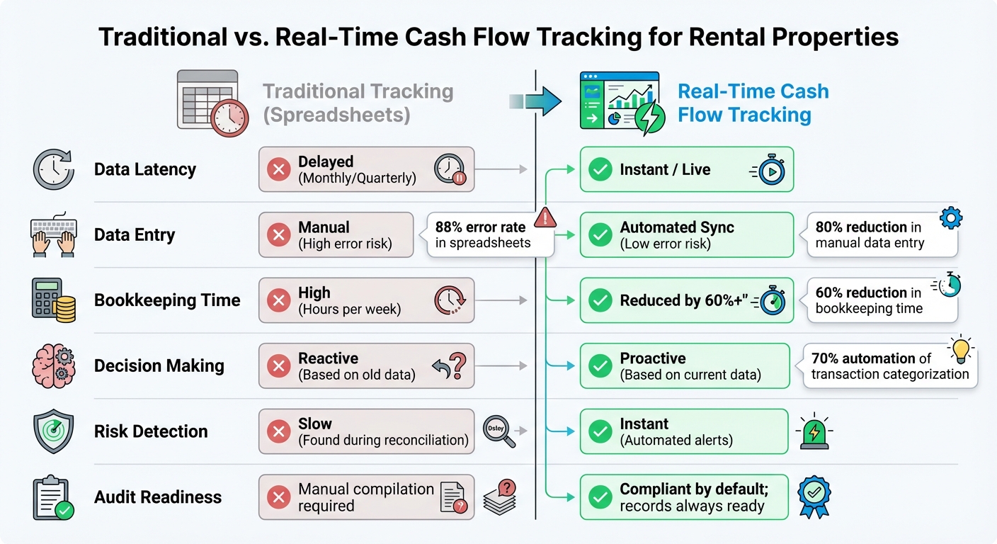 Real-Time vs Traditional Cash Flow Tracking for Rental Properties