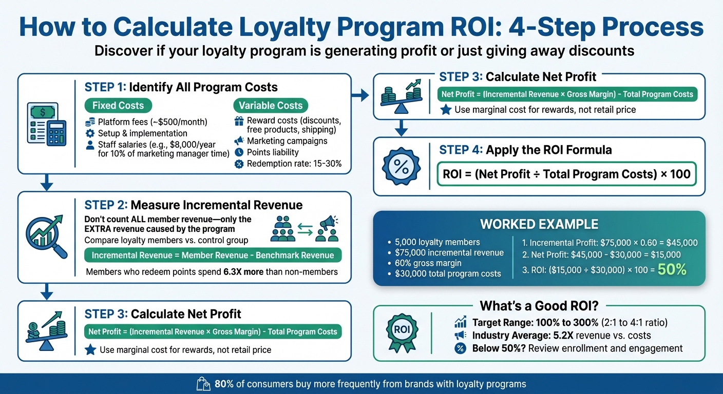 4-Step Process to Calculate Loyalty Program ROI with Example