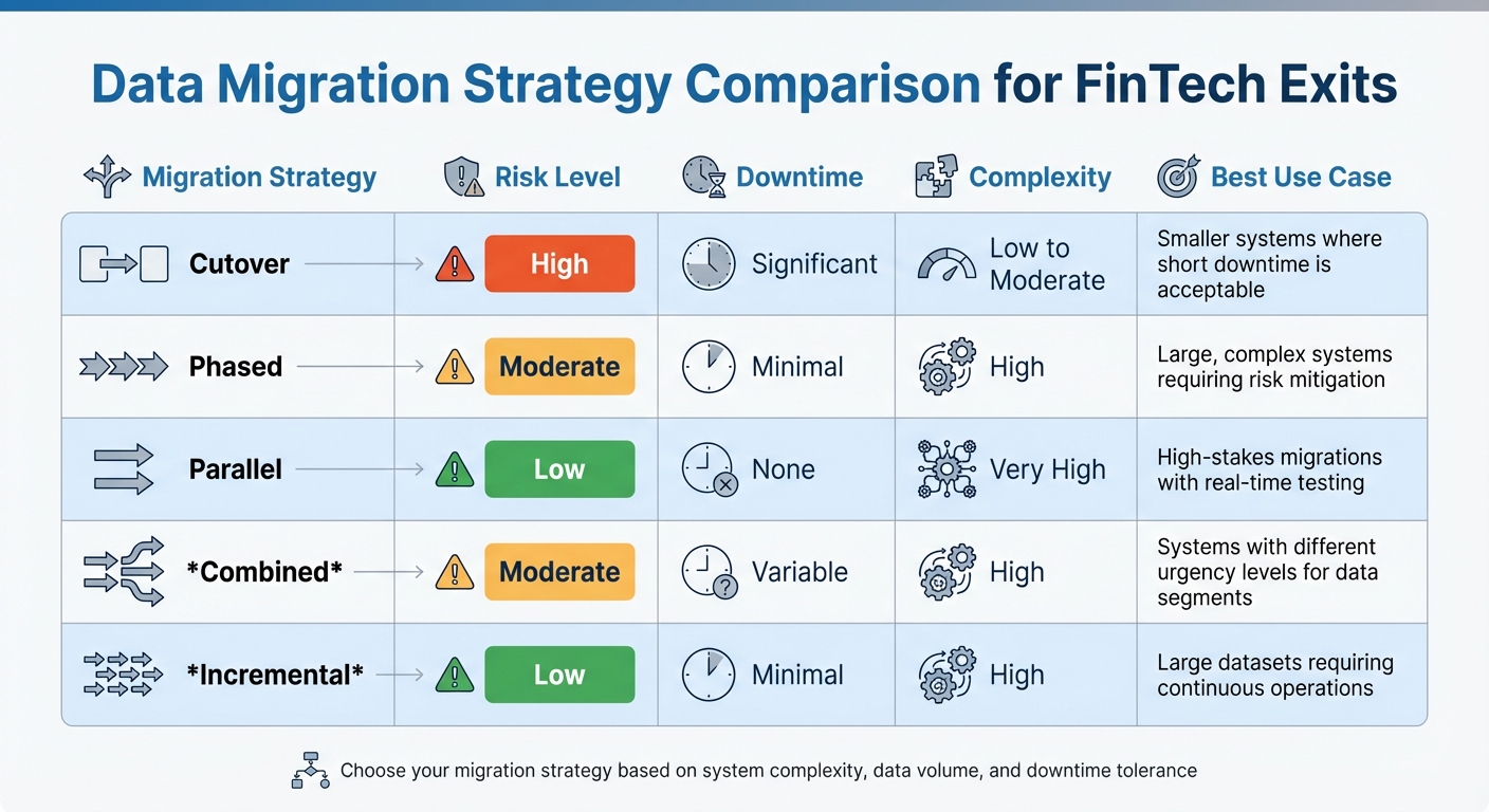 Data Migration Strategy Comparison for FinTech Exits