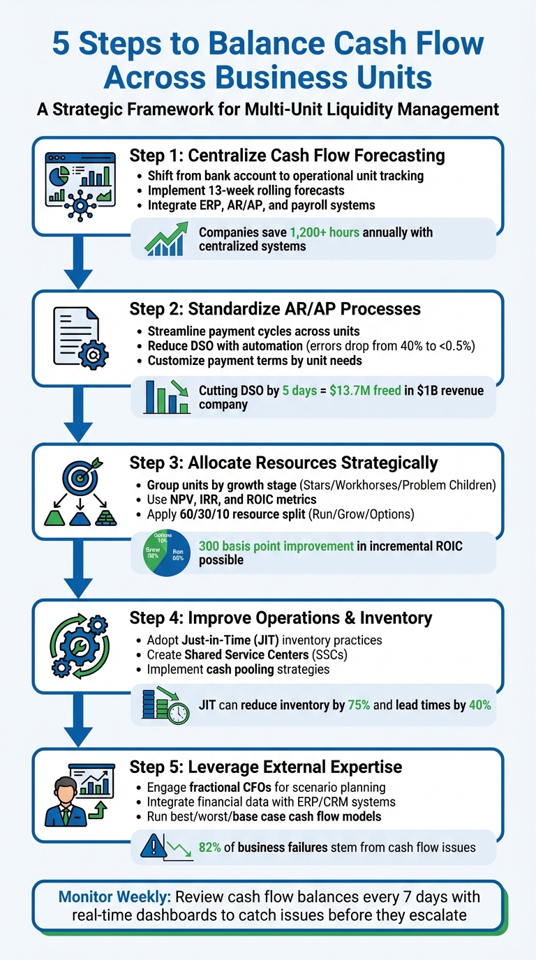 5-Step Framework for Balancing Cash Flow Across Business Units