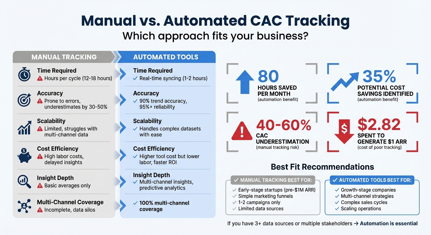 Manual vs Automated CAC Tracking: Complete Comparison Guide