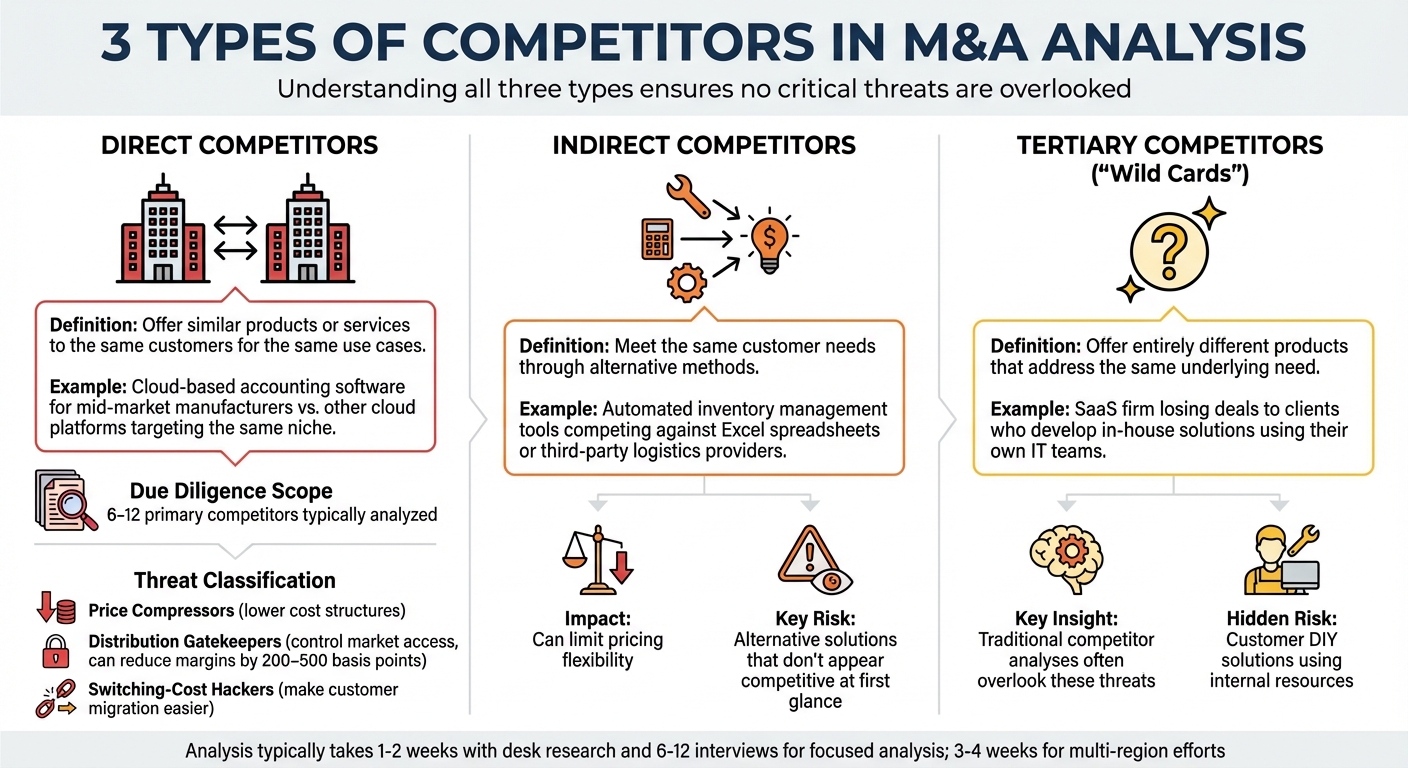 Three Types of Competitors in M&A Analysis: Direct, Indirect, and Tertiary