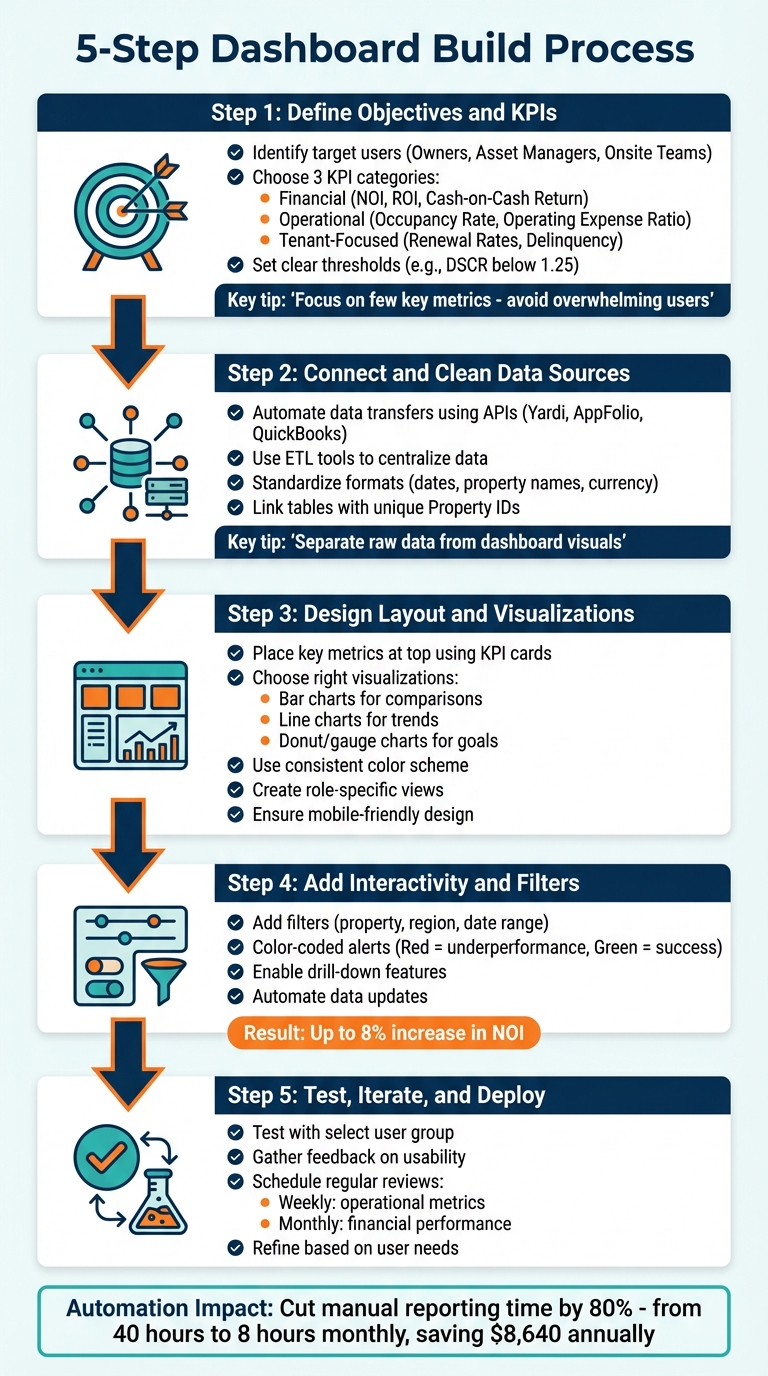 5-Step Property Portfolio Dashboard Build Process