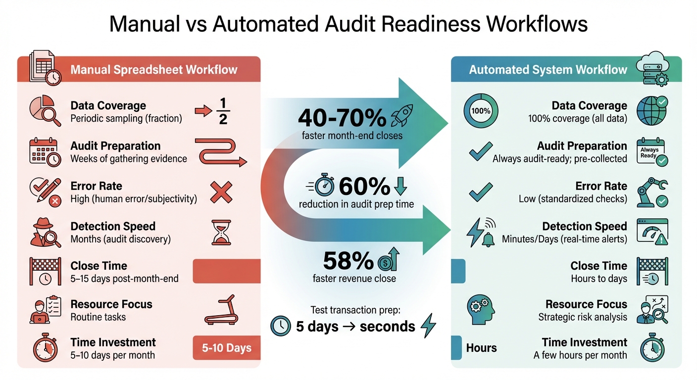 Manual vs Automated Audit Readiness Workflows for SaaS Companies