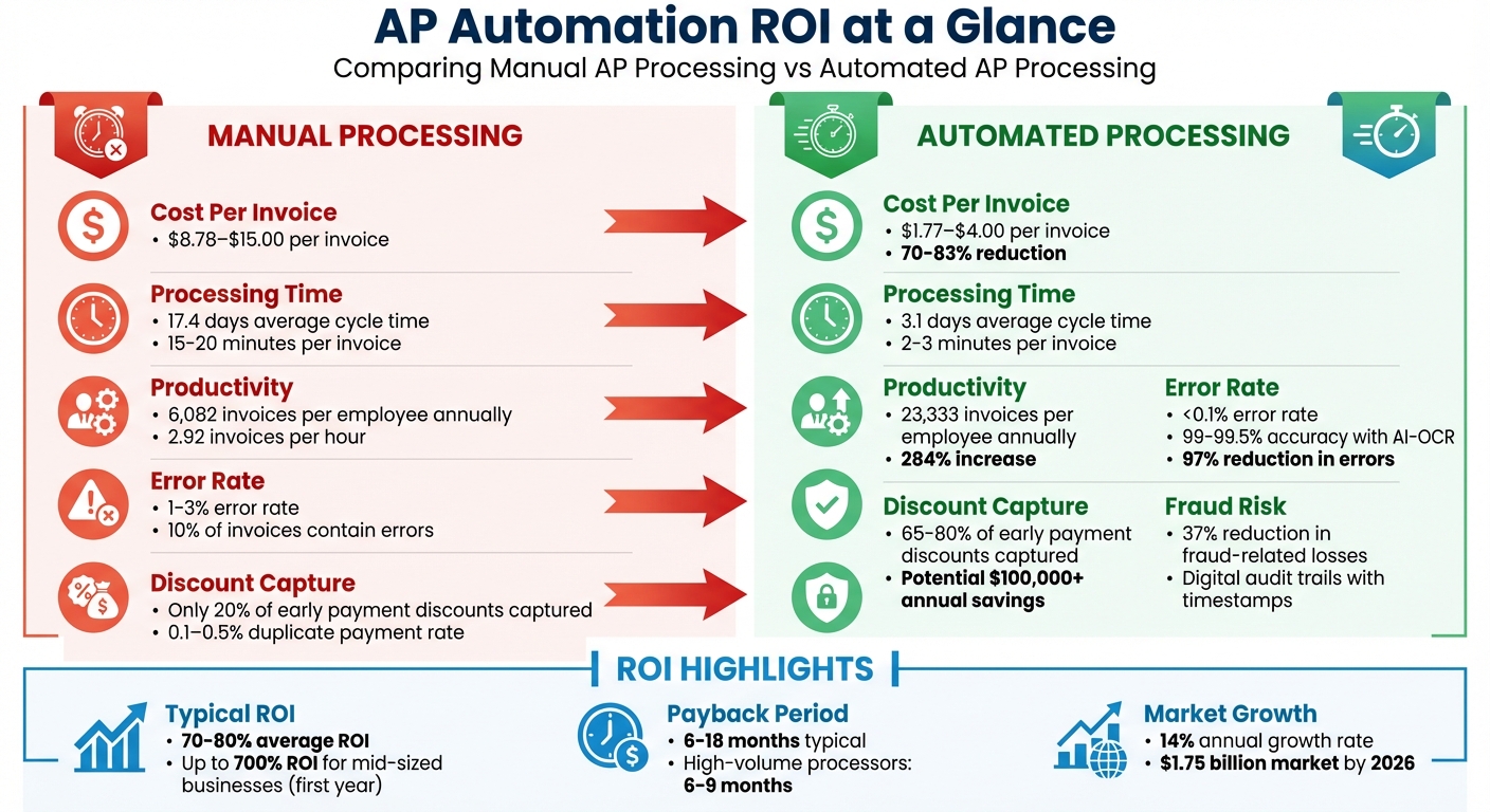 AP Automation ROI: Manual vs Automated Processing Costs and Benefits