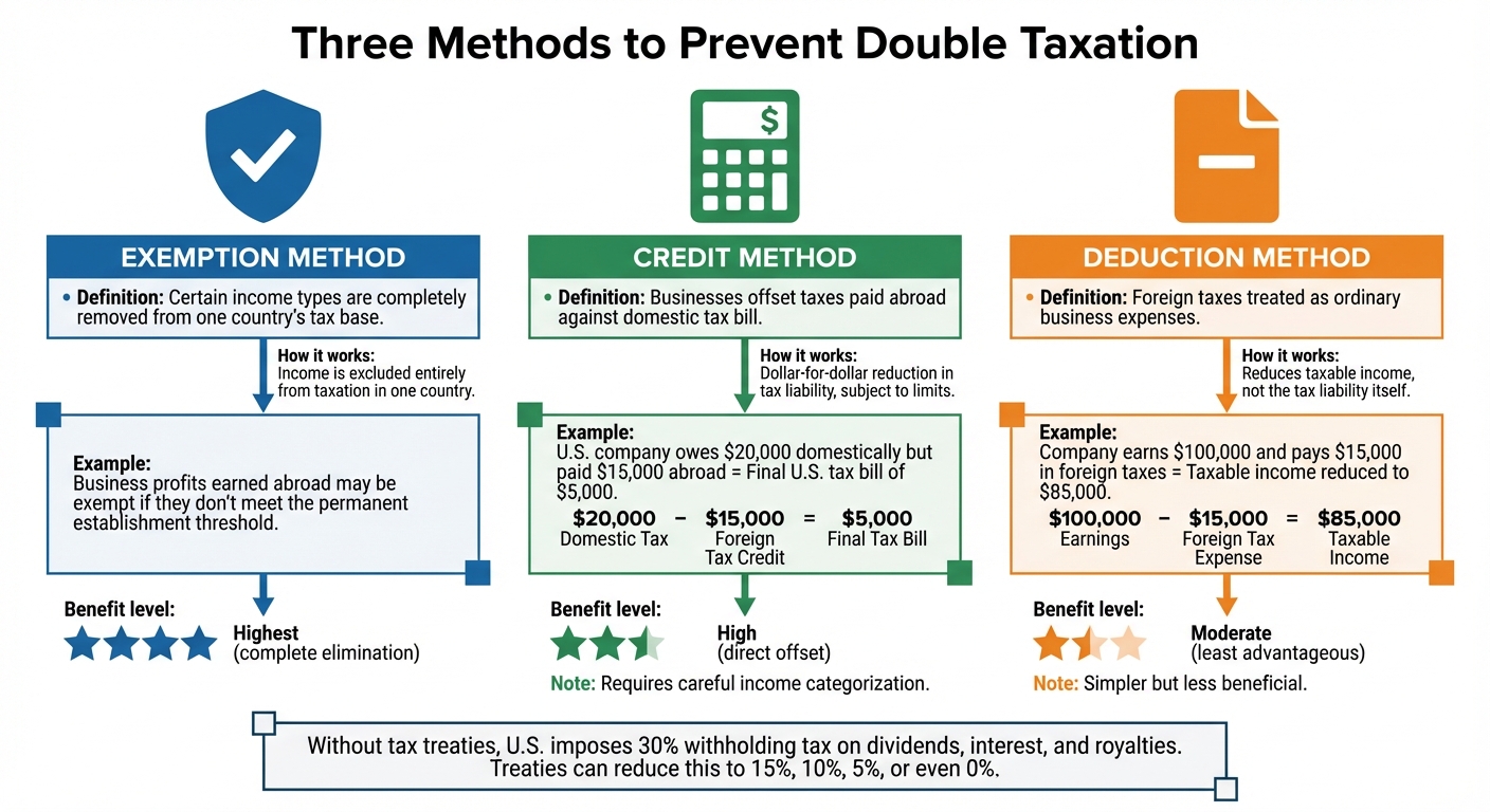 Tax Treaty Methods Comparison: Exemption, Credit, and Deduction