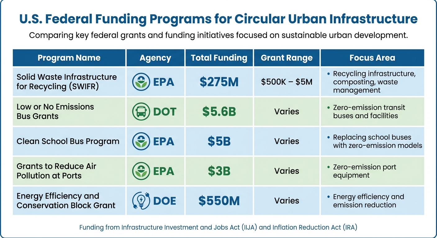 Federal Funding Programs for Circular Urban Infrastructure