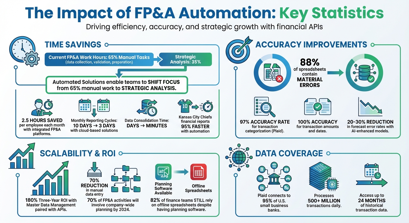 FP&A Automation Benefits: Time Savings, Accuracy, and ROI Statistics
