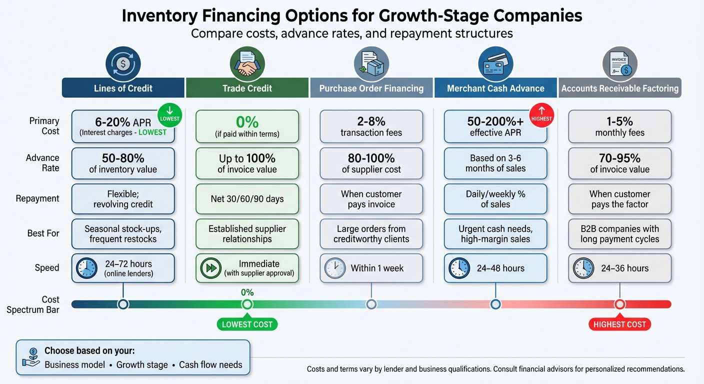 Inventory Financing Options Comparison: Costs, Advance Rates, and Best Use Cases