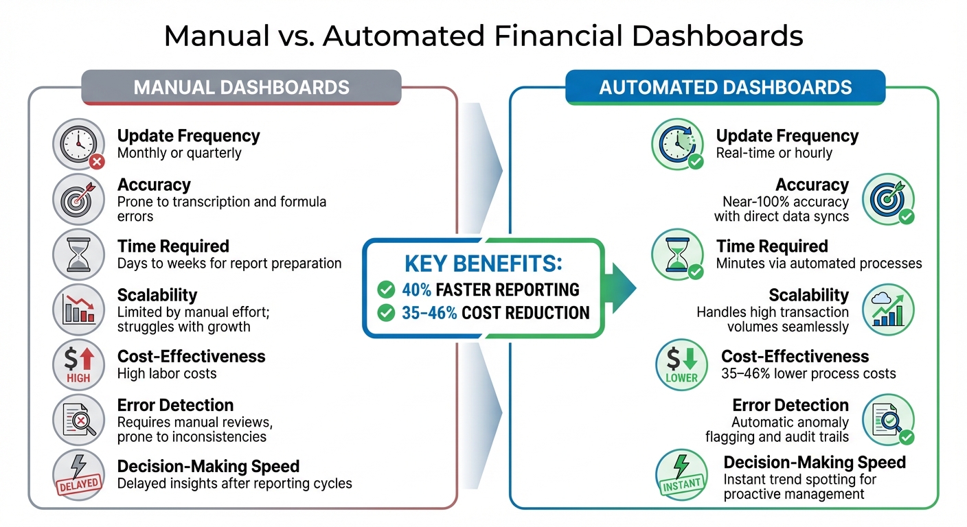 Manual vs Automated Financial Dashboards Comparison