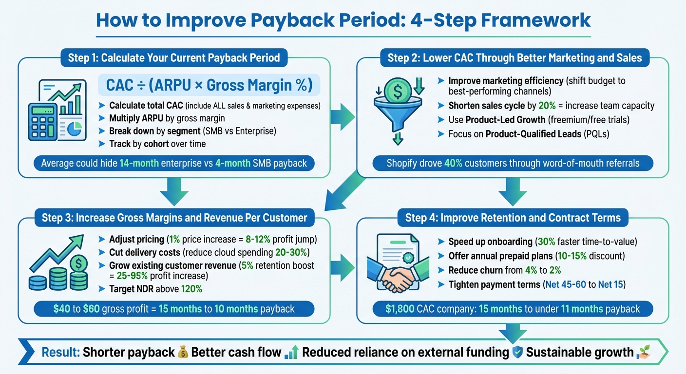 4-Step Framework to Improve CAC Payback Period for Growth-Stage SaaS Companies