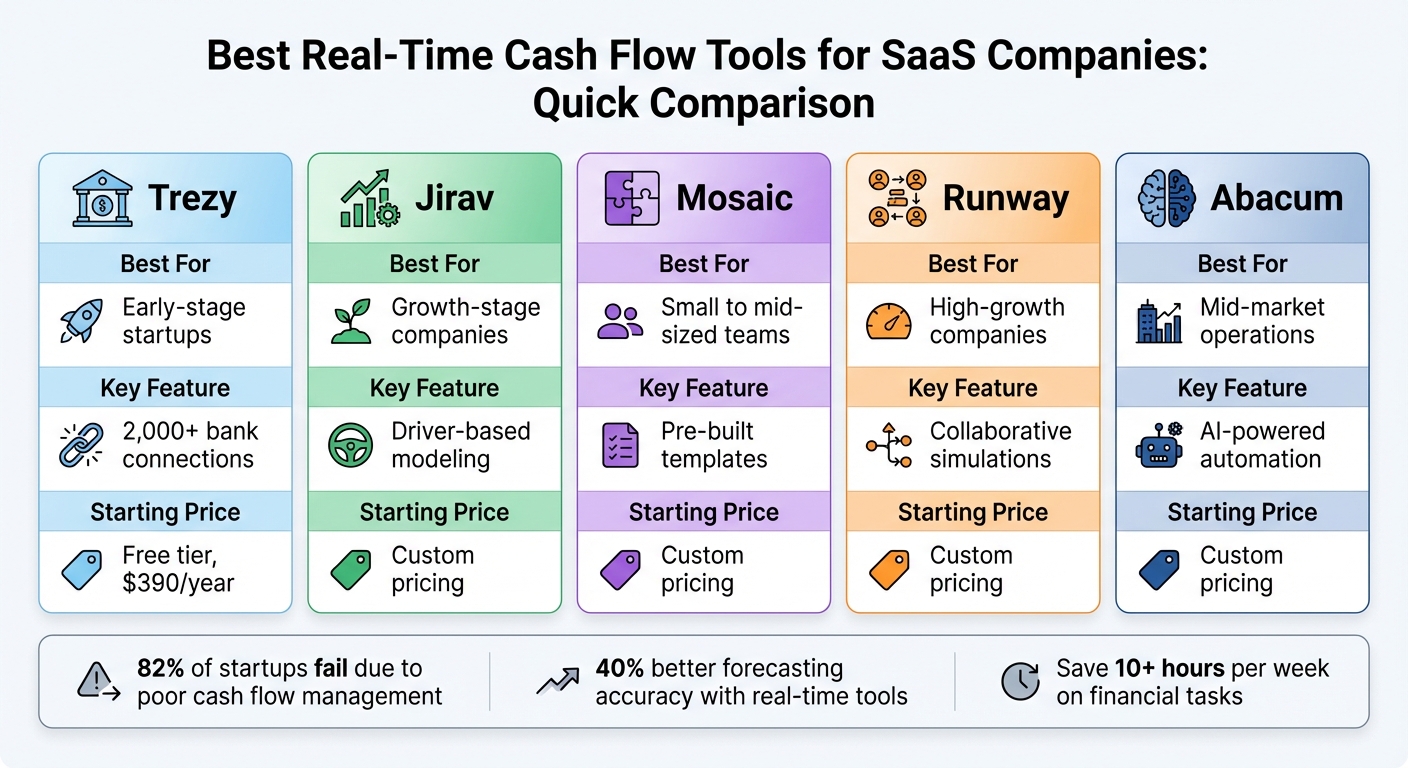 Real-Time Cash Flow Tools Comparison for SaaS Companies
