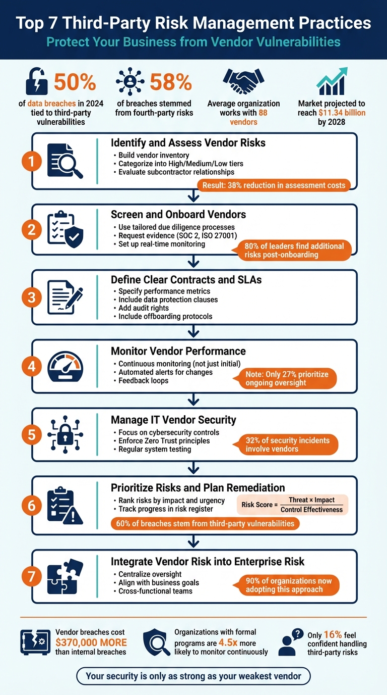 7 Essential Third-Party Risk Management Practices for Business Security