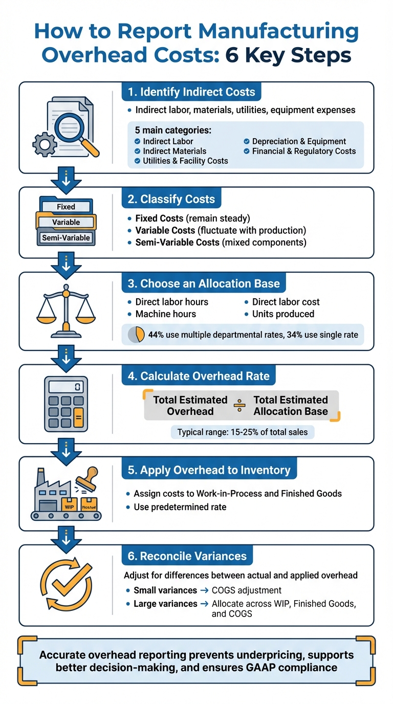 6-Step Process for Reporting Manufacturing Overhead Costs