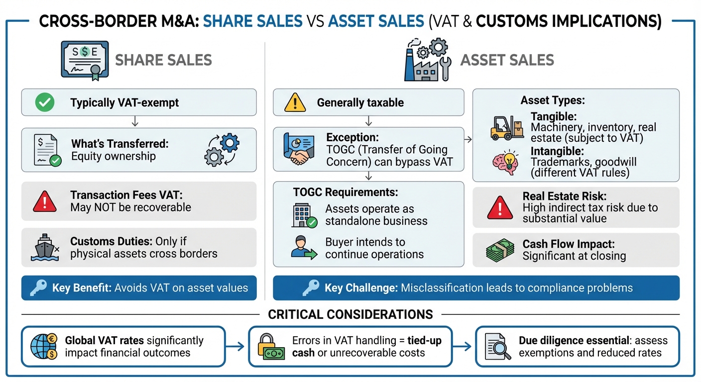 Share Sale vs Asset Sale: VAT and Customs Implications in Cross-Border M&A
