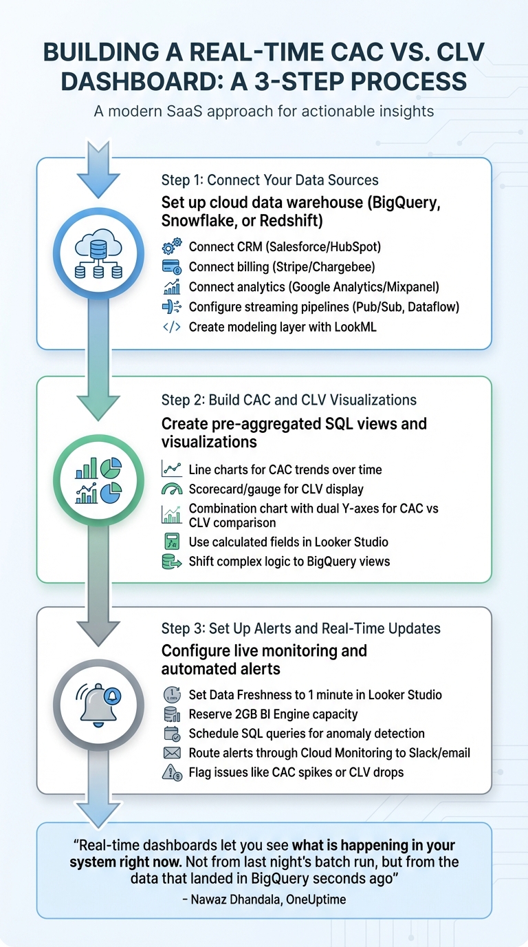 How to Build a Real-Time CAC vs CLV Dashboard in 3 Steps