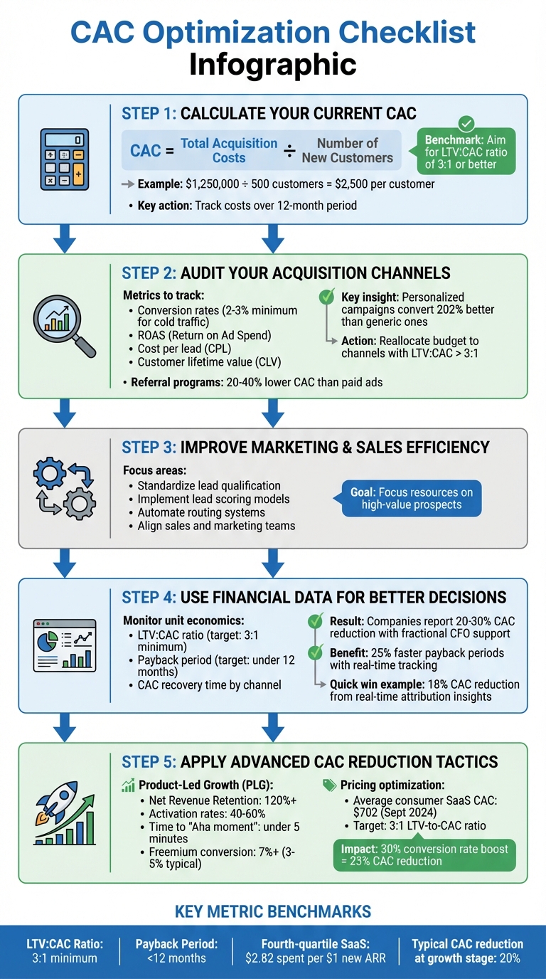 5-Step CAC Optimization Process for Growth-Stage Companies