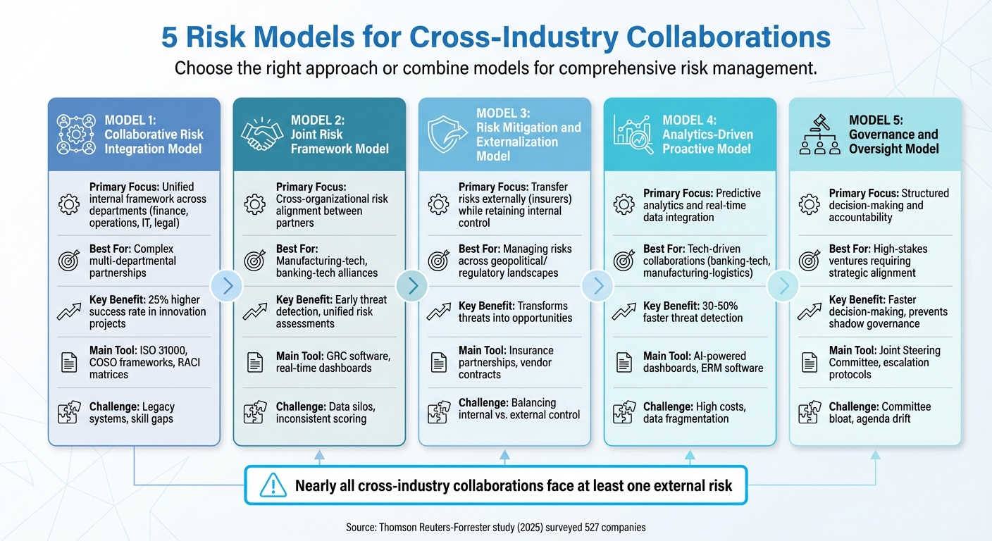 Comparison of 5 Risk Management Models for Cross-Industry Collaborations
