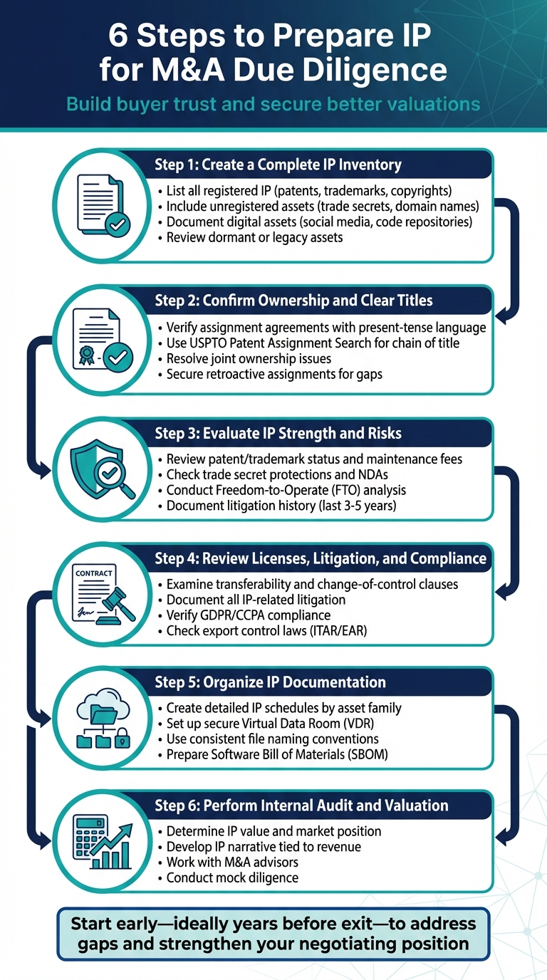 6 Steps to Prepare IP for M&A Due Diligence